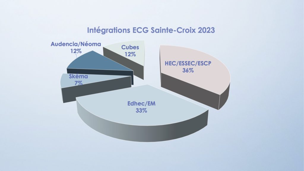 Résultats intégration ECG 2023