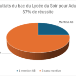 Lire la suite à propos de l’article Résultats du Bac du lycée du soir pour adultes