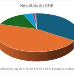 Lire la suite à propos de l’article Résultats du DNB